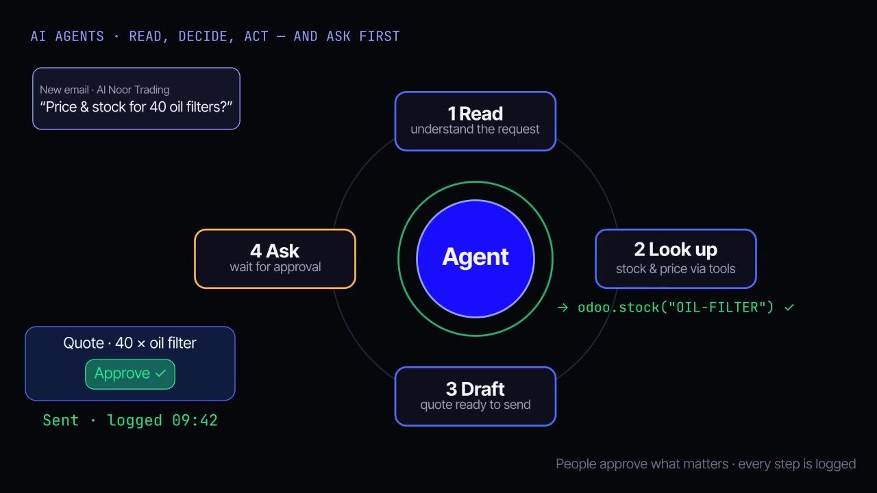 How an agent reads, decides, acts — and asks first