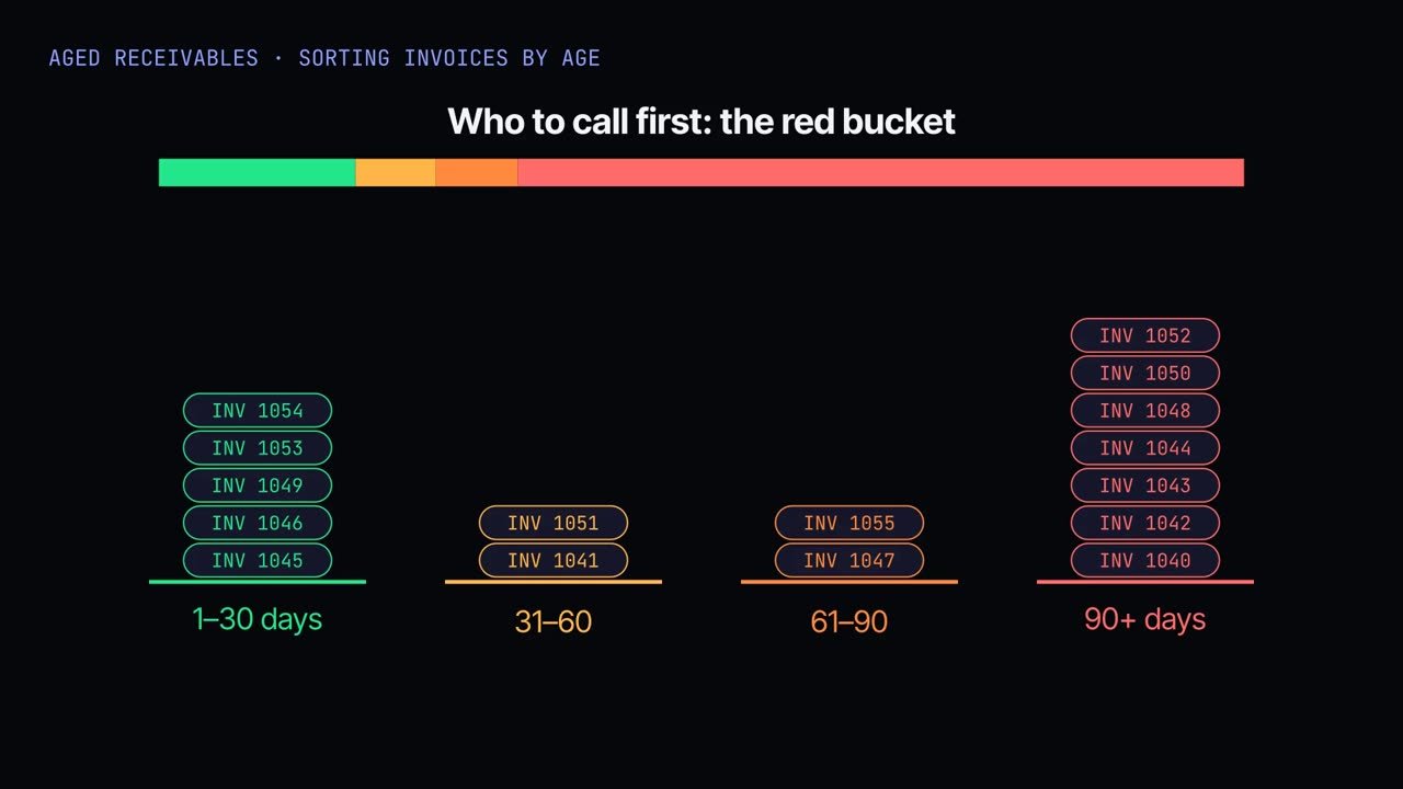 Every invoice, sorted by age — and who to call first