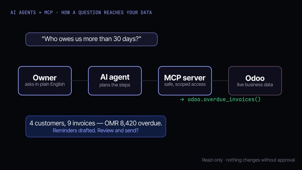 How an AI agent reaches your data through MCP