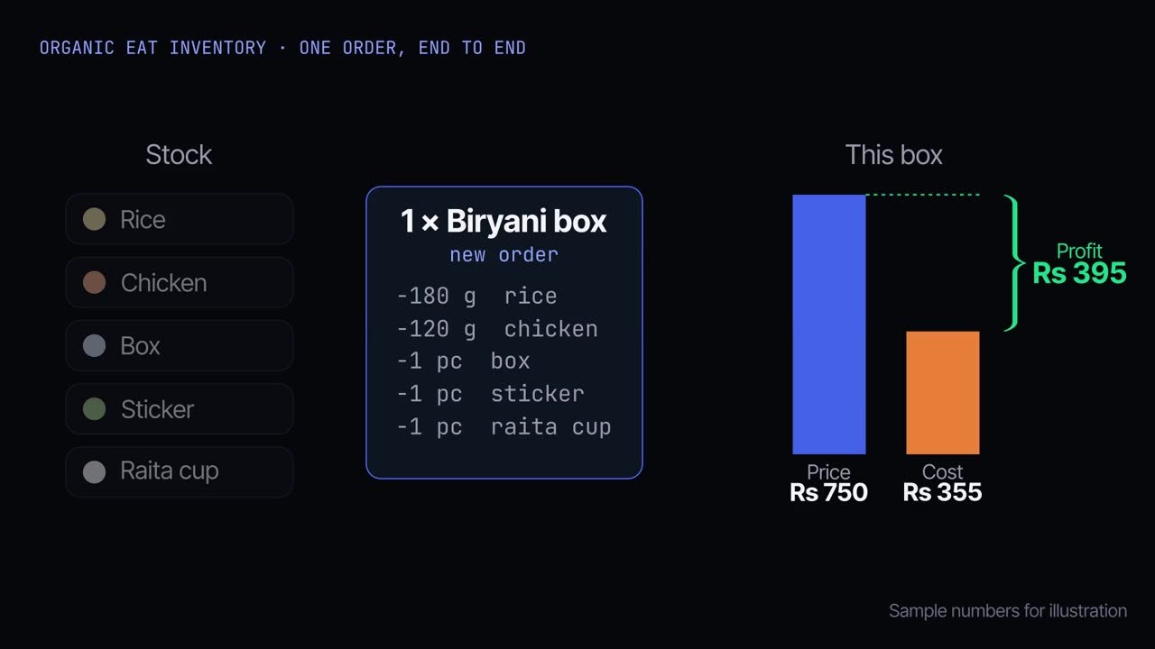 One order: recipe → stock → real profit