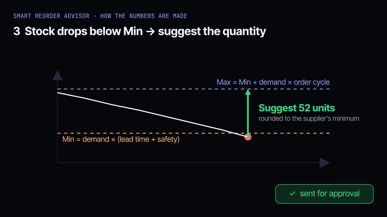 How the Advisor turns sales history into a reorder