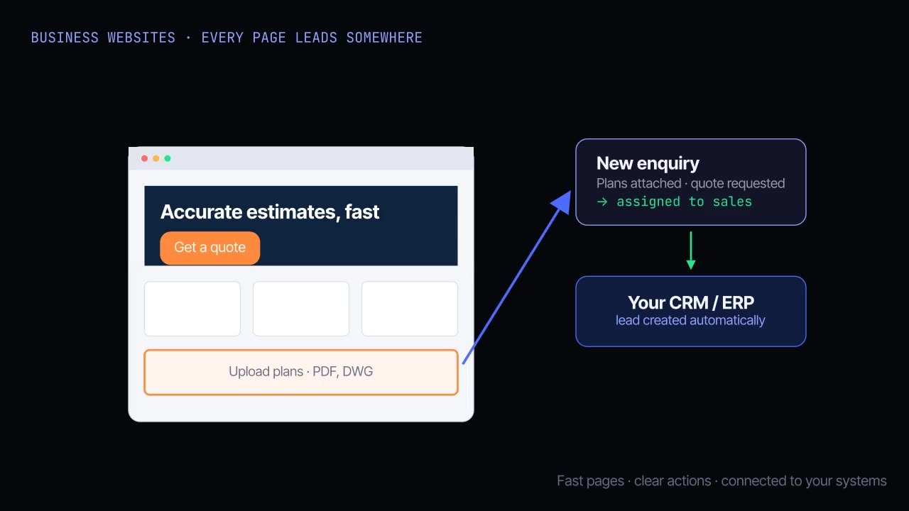 Visitor → page → enquiry → your system